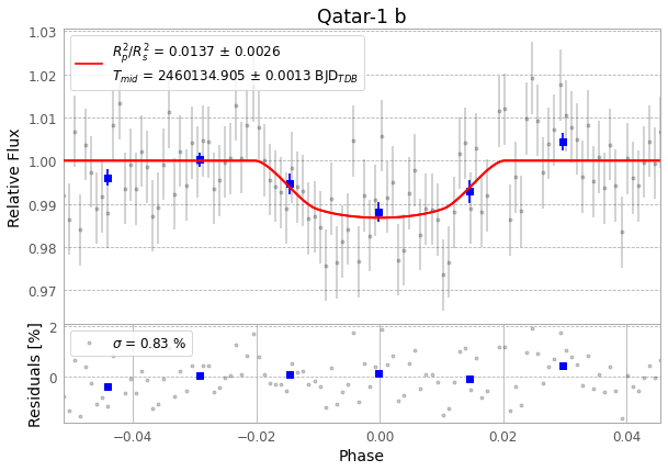 Qatar-1b Lightcurve