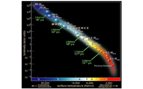 HR Diagram - Boyce Astro