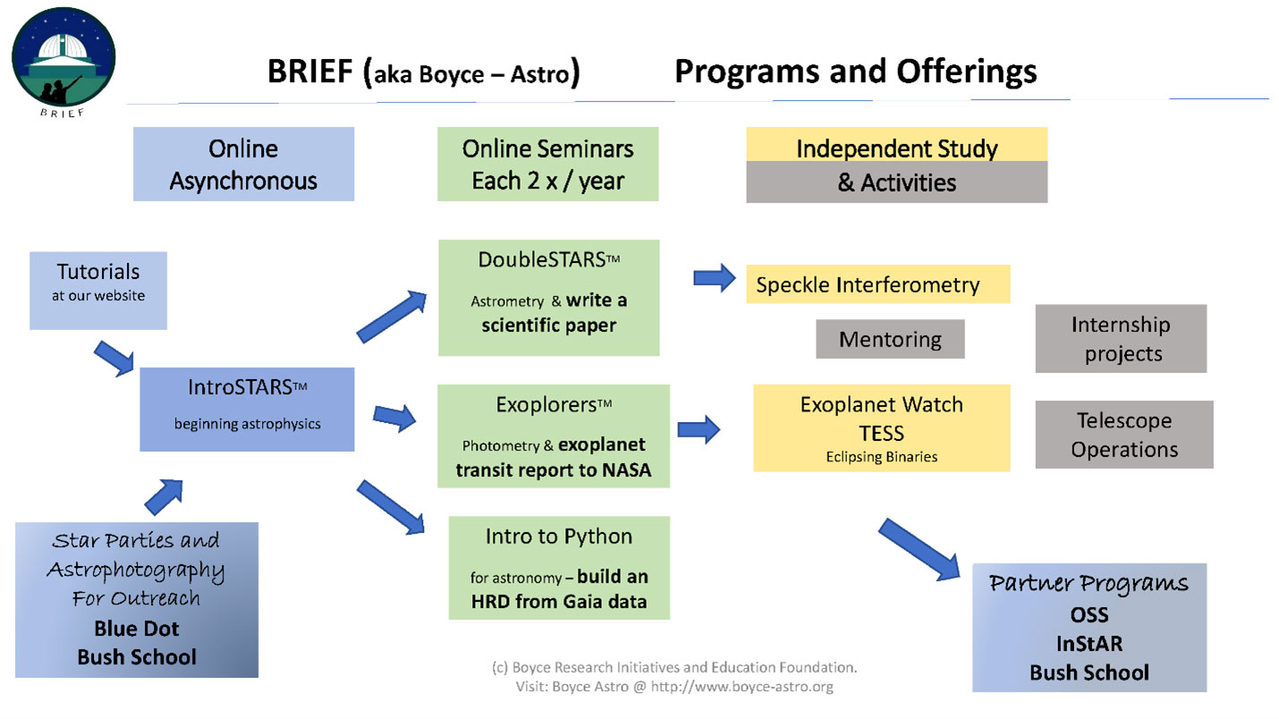 brief-2023-programs-and-offerings Overview of the BRIEF student astronomy research program in 2023 Overview of the BRIEF student astronomy research program in 2023